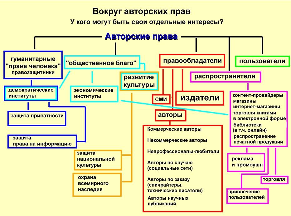 Авторское право схема